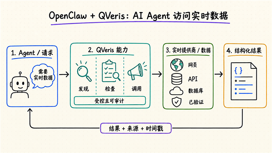 OpenClaw + QVeris 实时数据访问架构